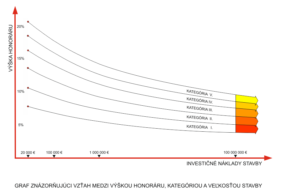 Vyska honoraru / investicne naklady stavby